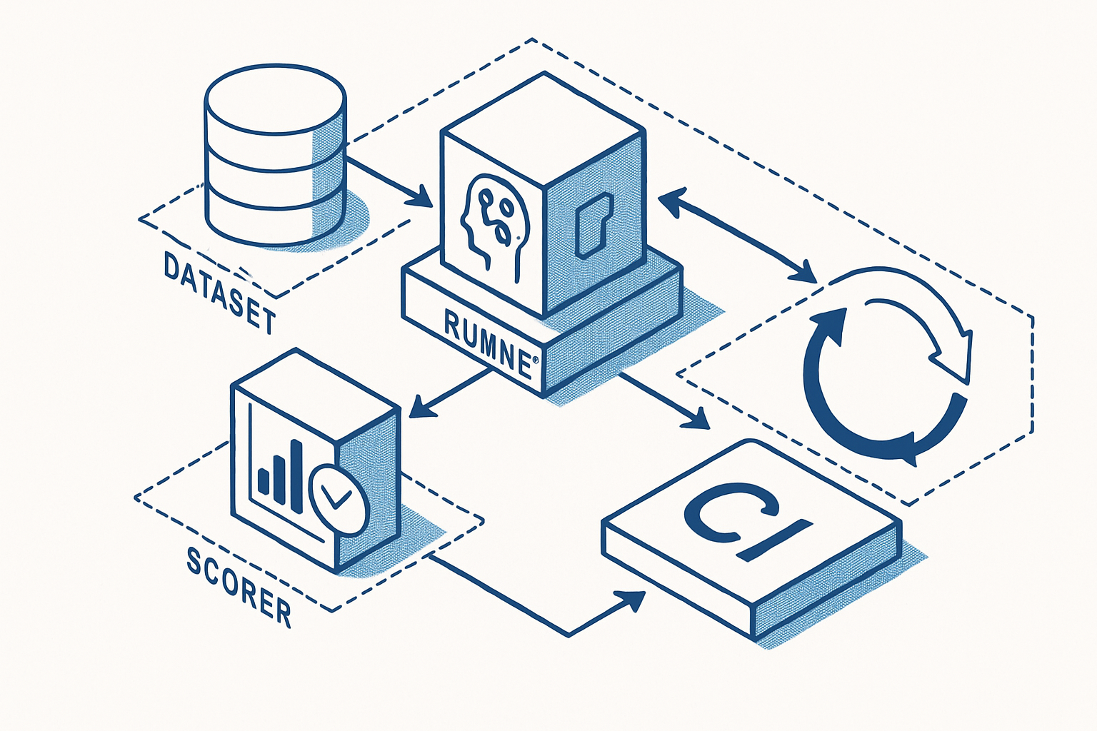AIエージェント評価の4つのモジュールと継続的改善ループを示す設計図