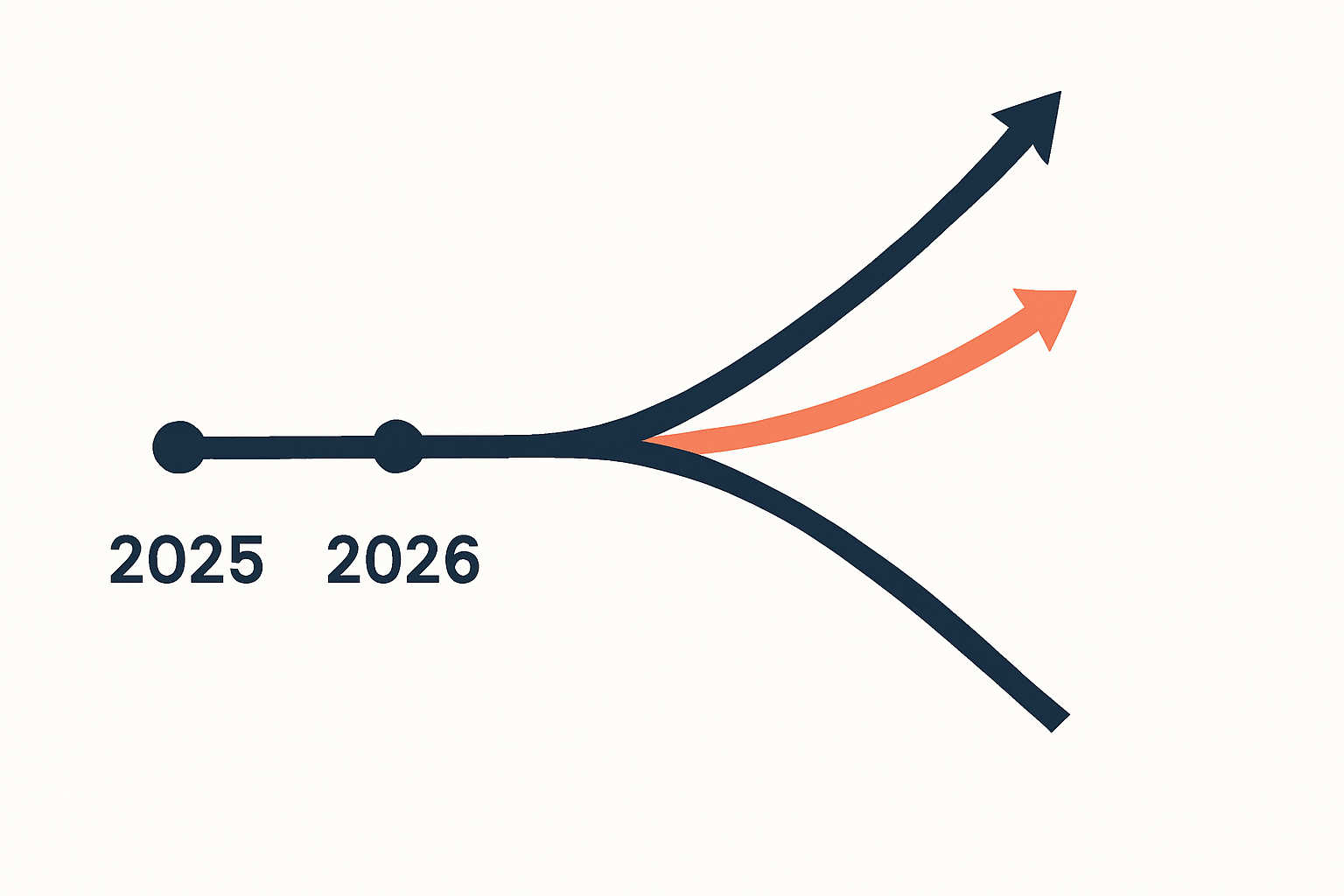 2025～2027年のAI能力加速シナリオ、競争加速と減速の分岐点を示す概念図