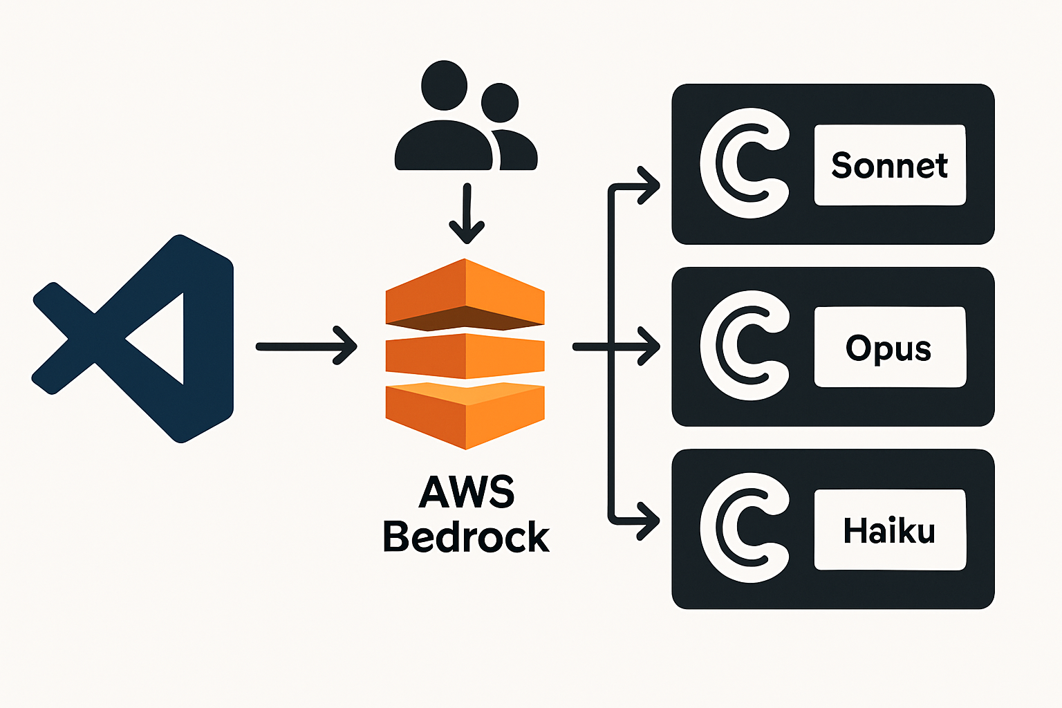 VSCode・Bedrock・IAM連携と CloudWatch/Budgetsによるコスト監視体系図
