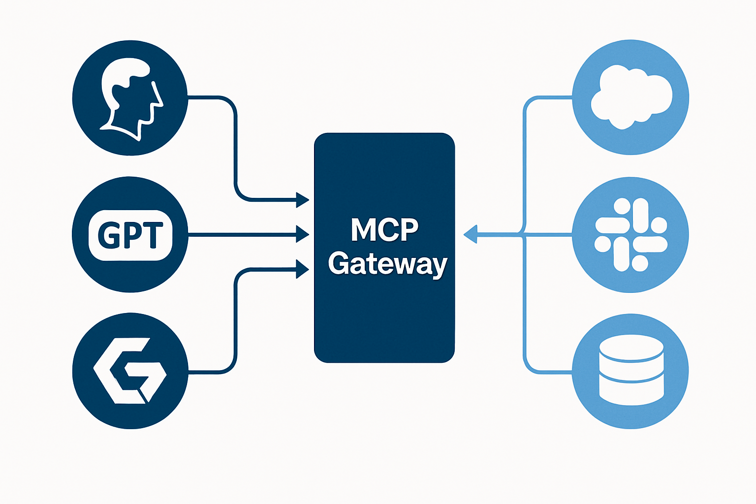 複数のAIエージェントをMCPゲートウェイで統一し各種バックエンドシステムに接続する企業アーキテクチャ図