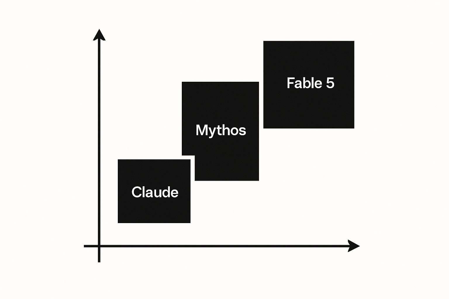 Mythosモデルの機能ポジショニング。推論深度とコンテキスト長による競合モデル比較図