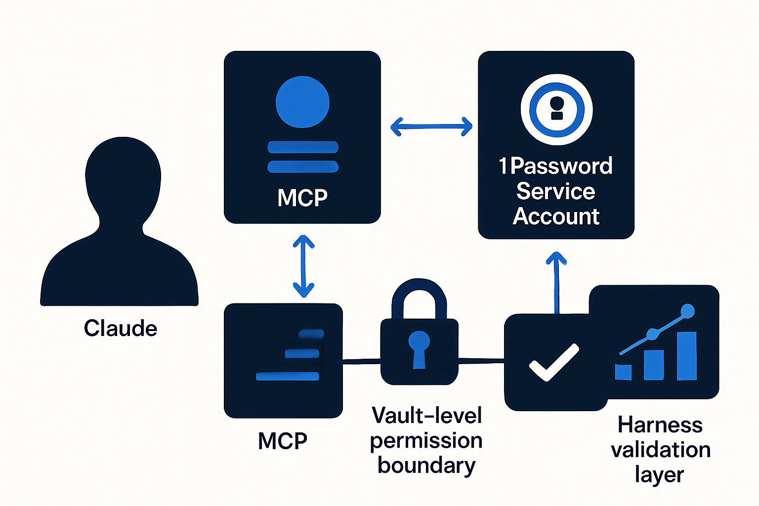Claude から 1Password サービスアカウントへの MCP 統合構成と権限境界・監査フロー